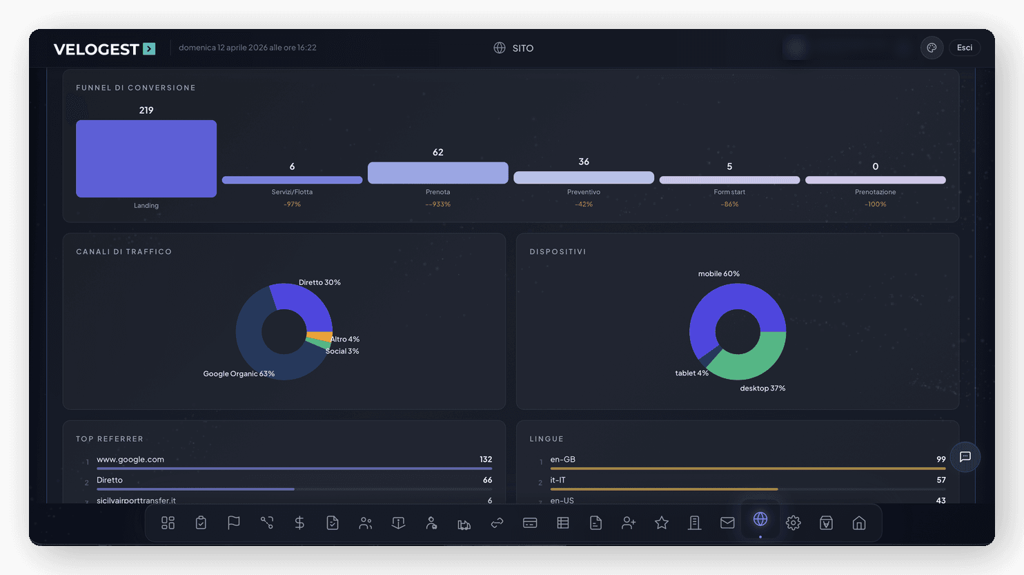 Analytics sito web con funnel e dispositivi